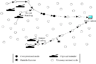 Figure 2 An  Example sensor network under Selective Forward Attack 