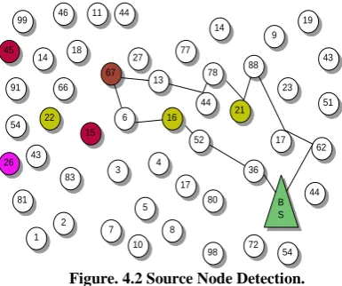 Figure. 4.2 Source Node Detection.  
