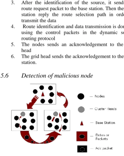 Figure 3.6 Data transmission 