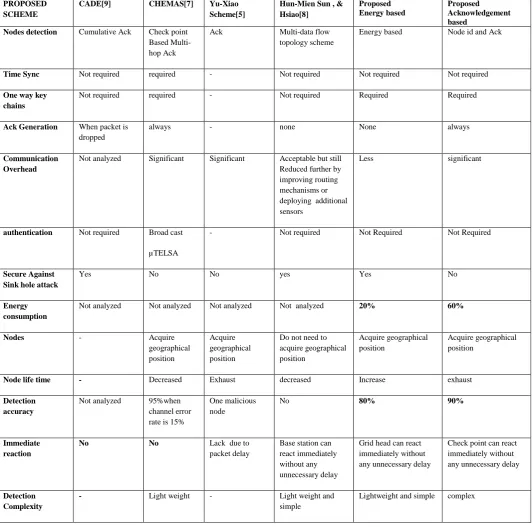 Table 3.1 Performance Analysis
