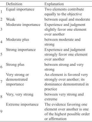 Table 1.  Saaty  fundamental  scale  (adopted  from  Saaty,  1980).