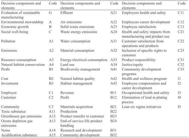 Table 3. Pairwise comparisons of the dominance of criteria  with respect to environmental criterion (A).