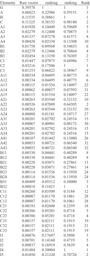 Table 6. Blocks of the supermatrix.