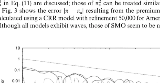 Fig. 3. Error picture for the early-exercise premium.