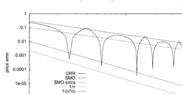 Fig. 2. Error picture for the European put option.