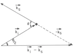 Fig. 2. Change in wavevector in pitch-catch scattering. 