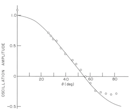 Fig. 4. Angular dependence of the amplitude of the trailing oscil-lations in Fig. 3(a)