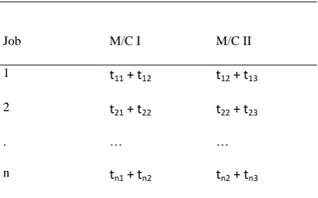 Table – 1. Three machines converted to Two machines 