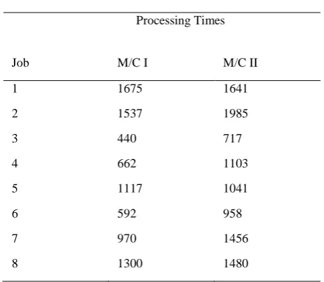 Table-4, Example of an 8 Job, 7 Machine problem 