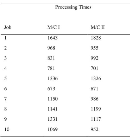 Table-6, Example of 10 Job, 10 Machine problem 