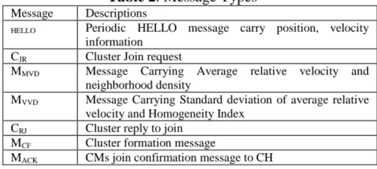 Table 2. Message Types  Message  Descriptions 