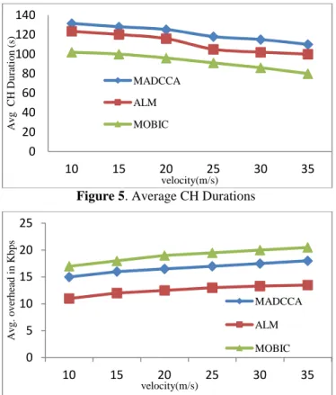 Figure 5. Average CH Durations 