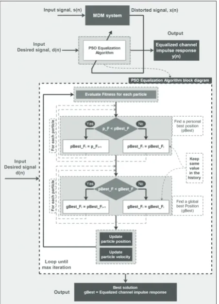 Table 1. Parameters of MDM system model 