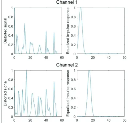 Fig. 4. Channel 1 and Channel 2 before and after PSO equalization scheme  