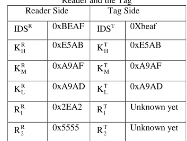 Table 2. Initial Values of Shared Parameters Between the  Reader and the Tag