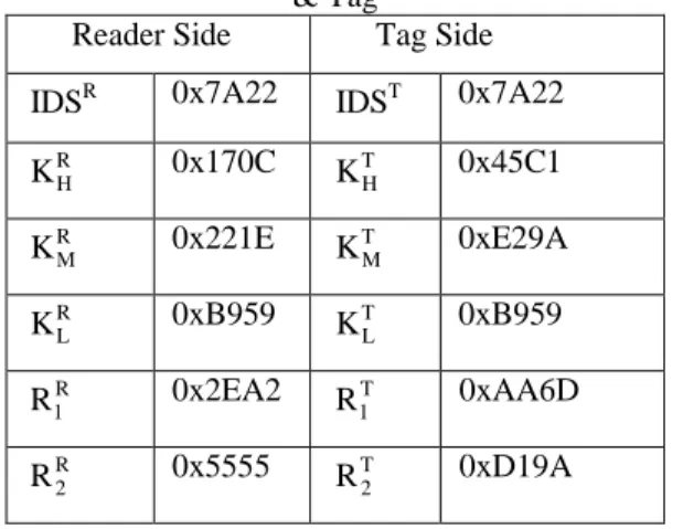 Table 3. New Values of Shared Parameters Between Reader 