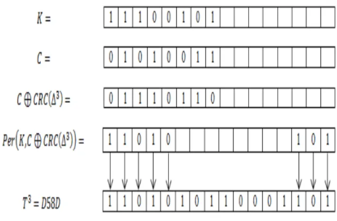 Figure 5. Bit transition after flipping  [ CRC ( ∆ i )] 2 From  Fig.  5,  1 2 14 2TT=   and  1 21 15TT≠   and  we  conclude  that  [ ]K 2 =  T 1  14 = 1   and  this  bit  was  permuted 