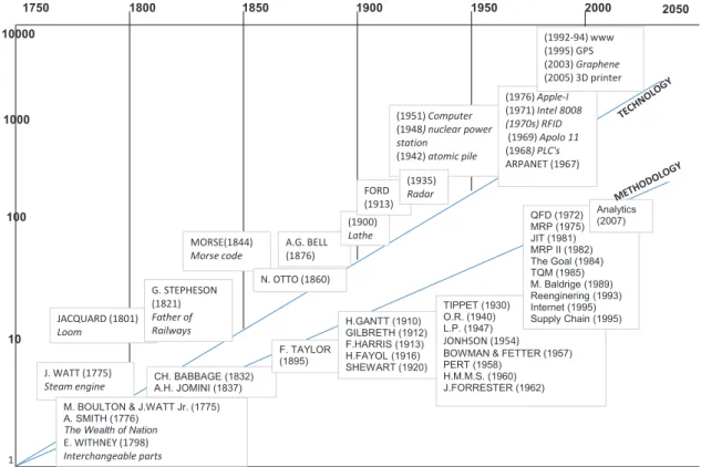 Figure 1. Chronological development of production technology and methodology.