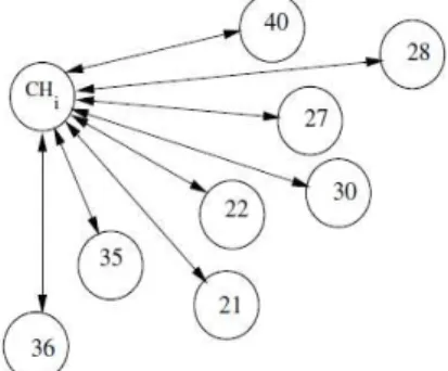 Figure 1. Example of cluster (CH i ). 