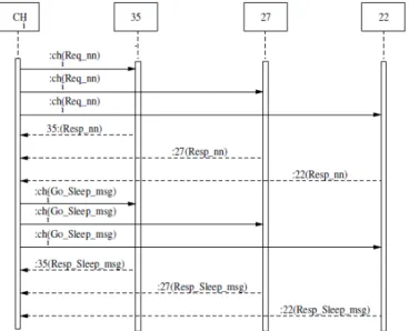 Figure 3. Example of message exchanging between CH i  and  selected sleeping nodes (35, 27 and 22)