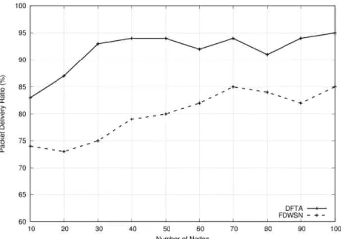 Table 1. HRT of cluster i (FN=30, Sleeping nodes=22, 27,  35) 