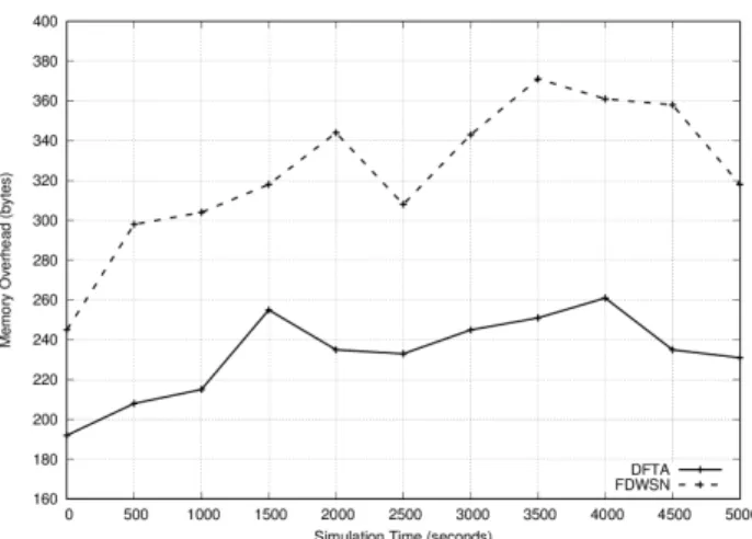 Figure 14. FRD vs. number of faulty node (number of node 