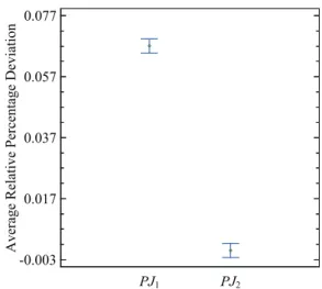 Figure 2. Means plot for the two heuristics in large  instances (GC). All means have Tukey’s Honest Significant  Difference (HSD) 95% confidence intervals.