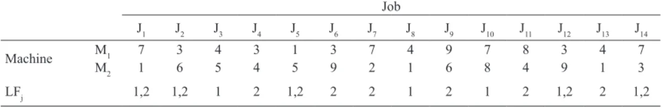 Table 1. Job processing times and factory eligibility constraints for the example.
