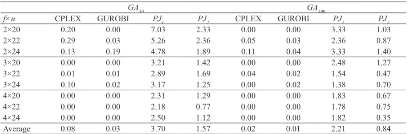 Table 6. Average Relative Percentage Deviation (RPD) of  the proposed heuristics for instance sets GC 50  and GC 100 .
