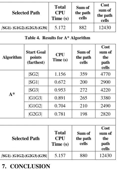 Table 4.  Results for A* Algorithm 
