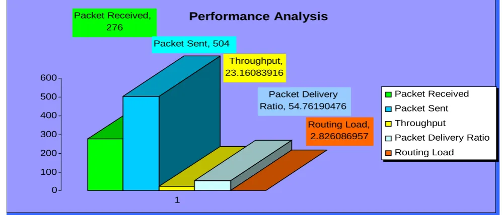 Figure 8: Analysis of Energy Consumption by 25 Nodes 