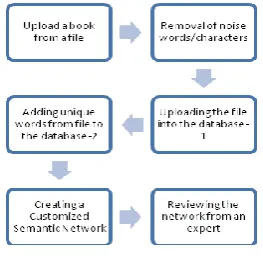 Figure 1. Steps to create a semantic network 