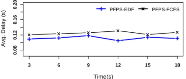 Figure 12. Analysis of average energy consumption over  different experiment time 
