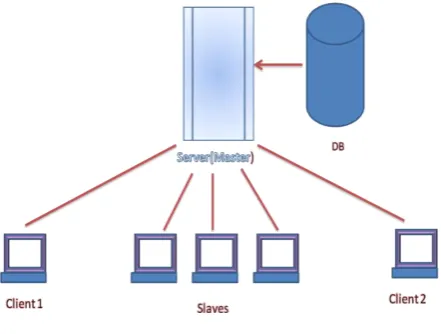 Figure 1 shows system architecture of Diffused Cloud.   