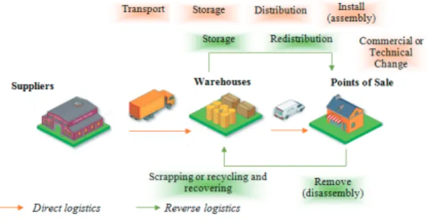 Figure 1. A closed-loop supply chain is configured.