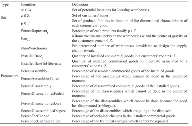 Table 1.2 Sets and parameters used in the model.