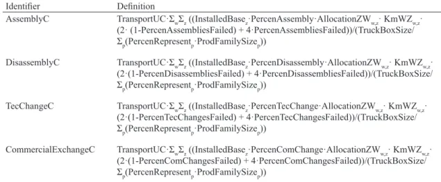 Table 2.1 Variables used in the model. 
