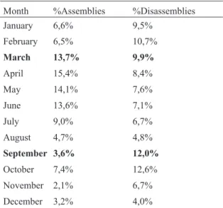Table 4.1 Month percentages considered with respect to  all goods installed in POS.
