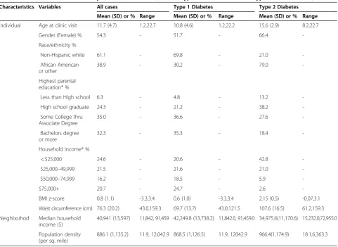 Table 1 Baseline characteristics of youth with diabetes (N = 845; type 1 diabetes: 693 and type 2 diabetes: 152)