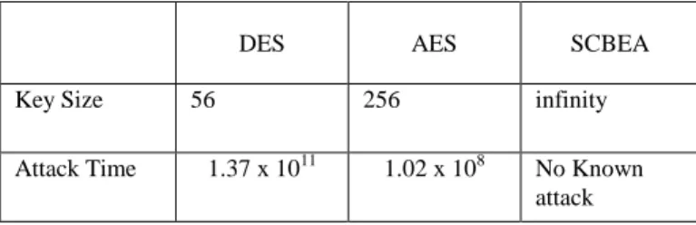 Table 1: Comparative analysis of Key Size vs Attack Time 