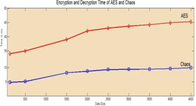 Figure 4: Cost Analysis between AES and Chaos  iv. Throughput 