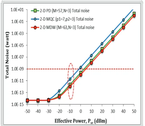 Fig. 2 shows the effect of 2-D MDW (M=63, N=3 ) BER 