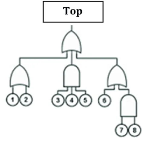 Figure 1. Logical Gates “AND” and “OR”.