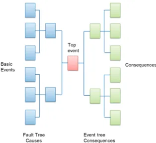 Figure 4 shows the fault tree connected via the top  event to the event tree.