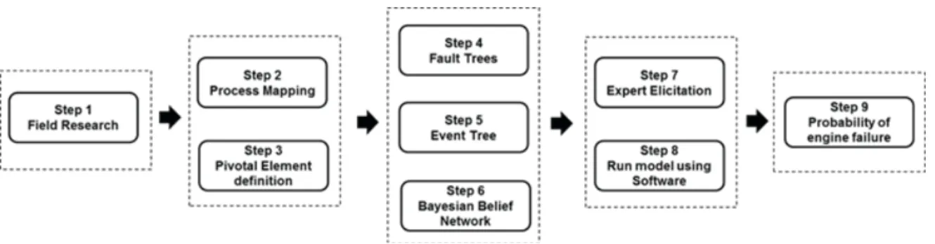 Figure 6 represents the methodology used to build  the model. The first step is to conduct a field research  with experts in the process