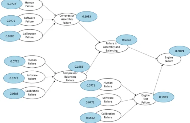 Figure  8  shows  an  example  of  a  larger  BBN  aggregating some basic events, intermediate events,  preventive layers and reactive layers
