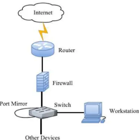 Figure 1. Network Design 