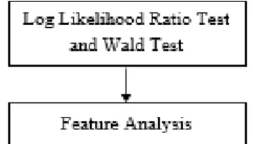 Table 2. Result accuracy of Classifier   Operator  Classifier Random  Forest  Naïve Bayes  Decision Tree  Backward  91.12%  16.35%  91.92%  Forward  91.65%  91.08%  91.90%  Optimize  91.65%  91.08%  91.90% 
