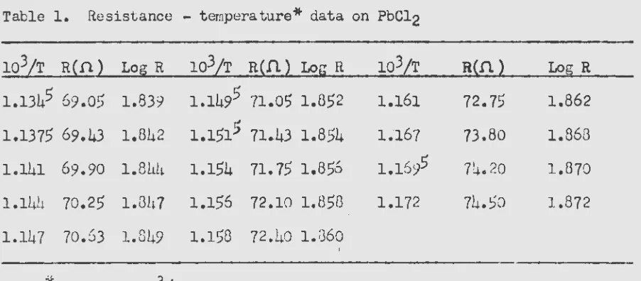 Table 1. Resistance - temperature* data on PbCl2 