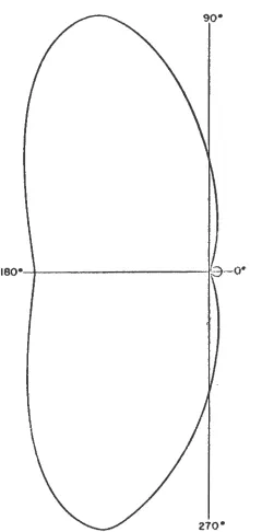 Figure 7. A polar plot of hs to hs scattering showing a2(u) as a f~ction of scattering angle~